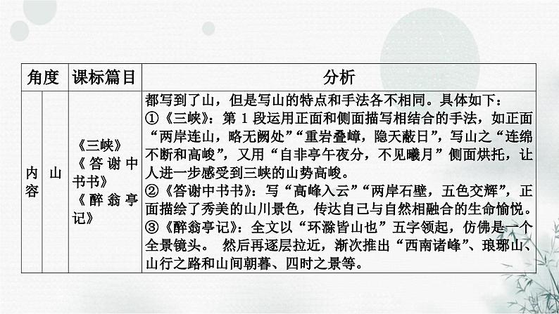 中考语文复习课标文言文23篇比较整合课件第6页