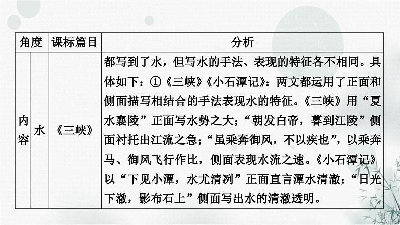 中考语文复习课标文言文23篇比较整合课件第7页