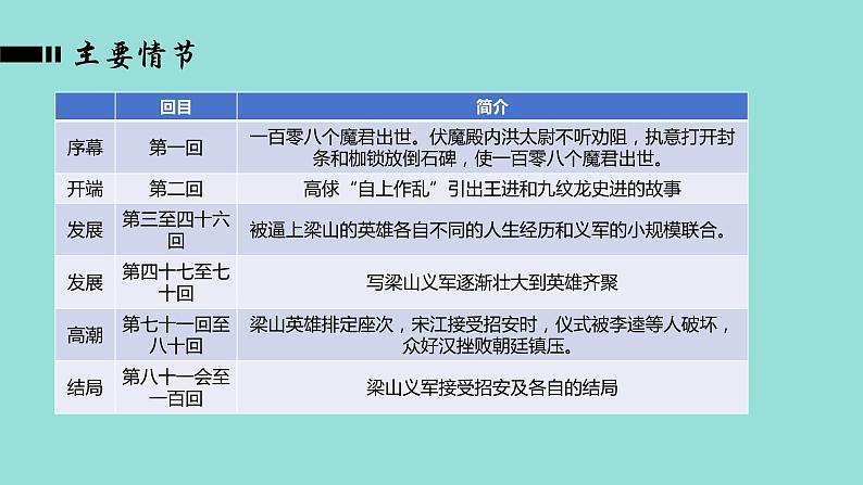 《水浒传》中考复习创新课件06