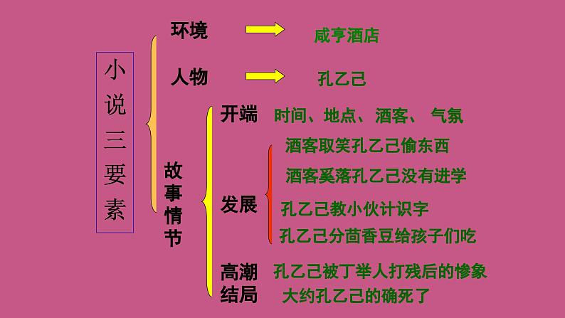 统编版语文九年级下册《孔乙己》创新教学课件第7页