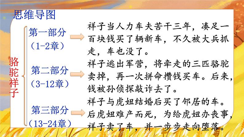 第三单元名著导读《骆驼祥子》课件统编版语文七年级下册第5页