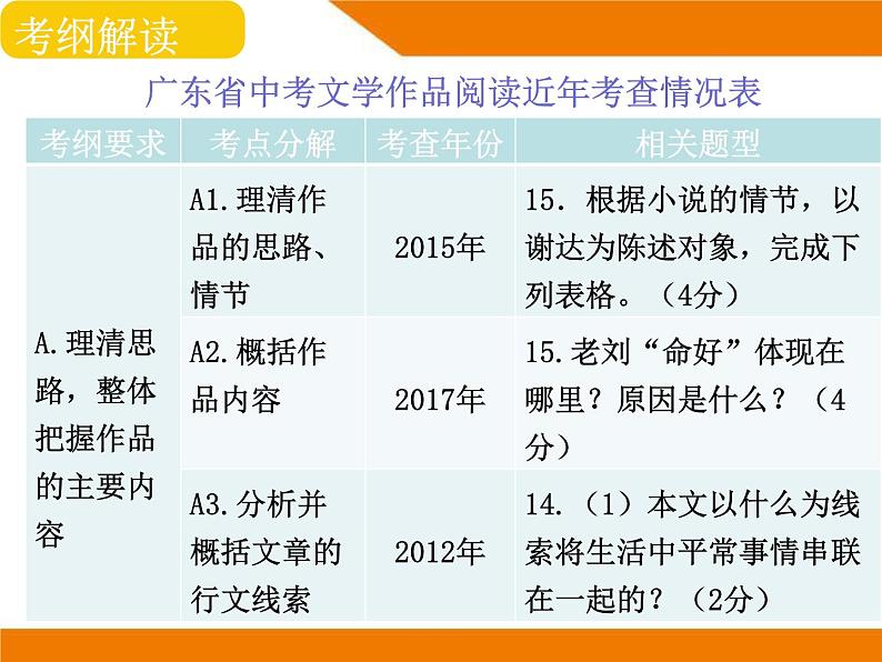 阅读理解 文学类文本阅读2024届中考语文总复习（课件）05