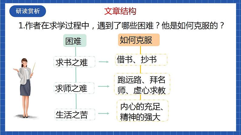 11《送东阳马生序》第二课时 课件+教案+素材+练习04
