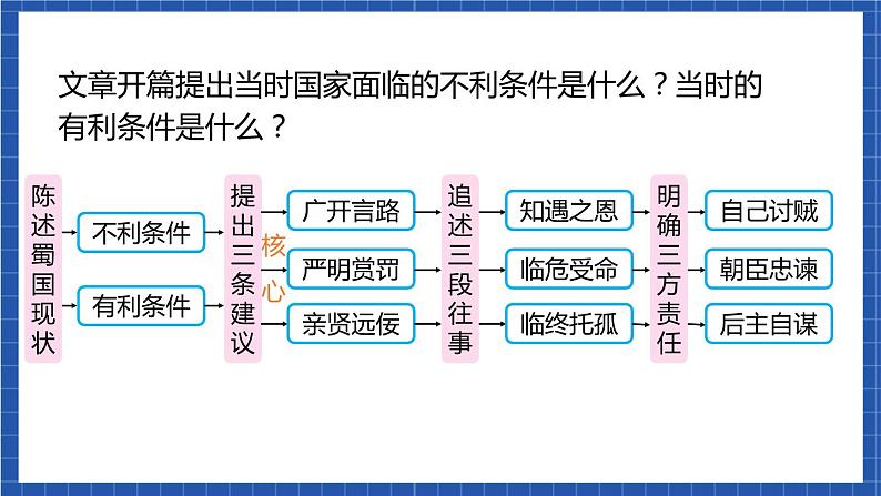 23《出师表》第二课时 课件+教案+素材+练习05