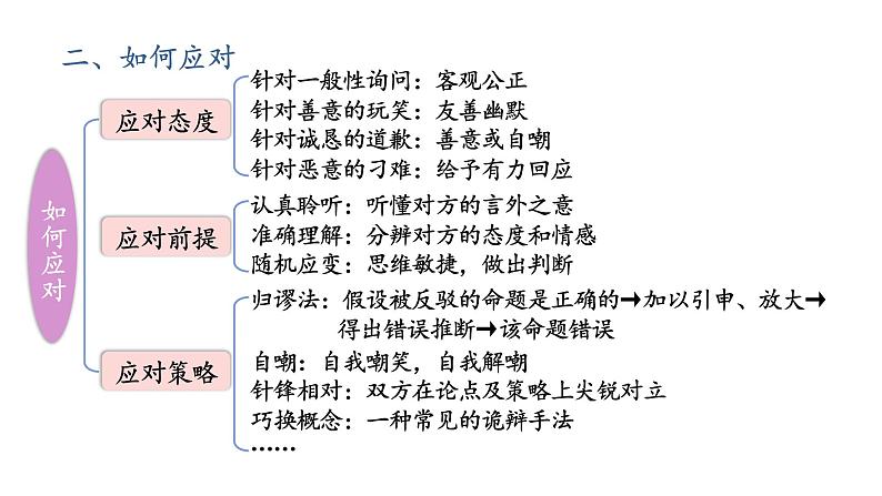 部编版语文八年级下册 口语交际：应对 同步课件05