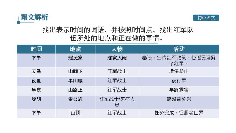 语文七年级下册老山界完整版ppt课件-教习网|课件下载