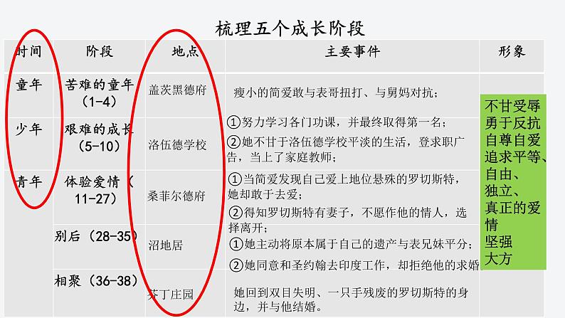 九下语文部编版第六单元名著导读《简爱》课件第8页