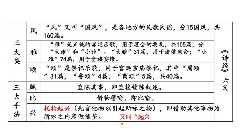 统编版八年级语文下册-12课 《诗经》二首 课件06
