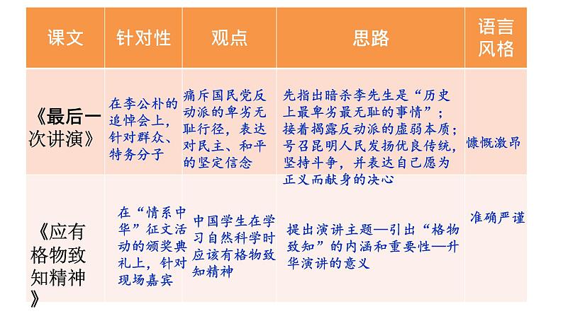 统编版八年级语文下册-第四单元 任务二 撰写演讲稿  课件第4页