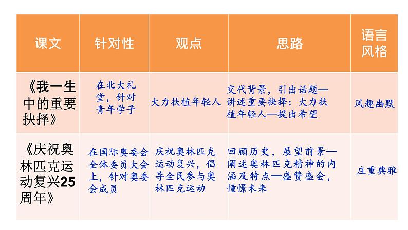 统编版八年级语文下册-第四单元 任务二 撰写演讲稿  课件第5页