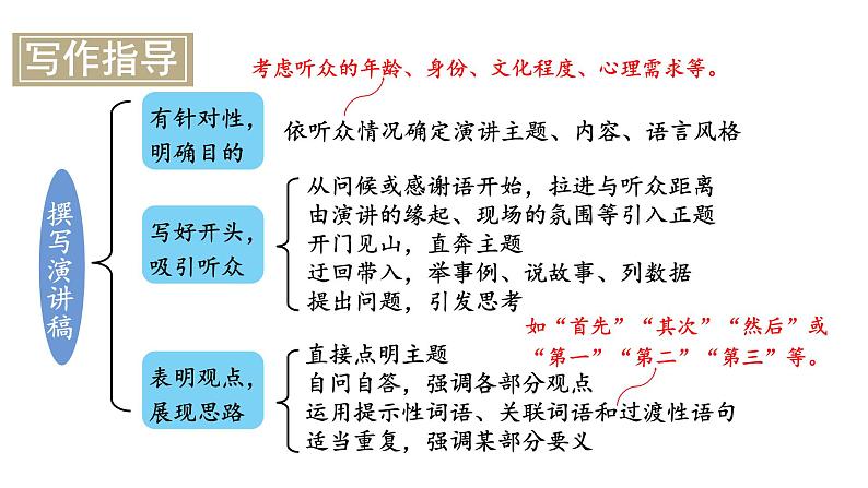 统编版八年级语文下册-第四单元 任务二 撰写演讲稿  课件第7页