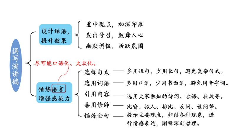 统编版八年级语文下册-第四单元 任务二 撰写演讲稿  课件08