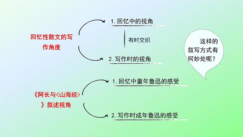 10 阿长与《山海经》第3课时PPT03