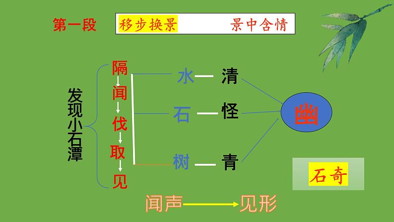 部编版语文八年级下册《小石潭记》优质课课件07