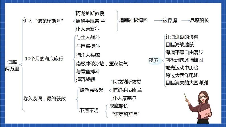 人教统编版语文七年级下册名著导读《海底两万里》快速阅读（教学课件）第8页