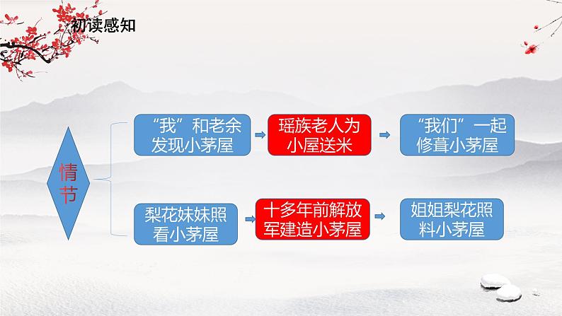 15《驿路梨花》课件第5页