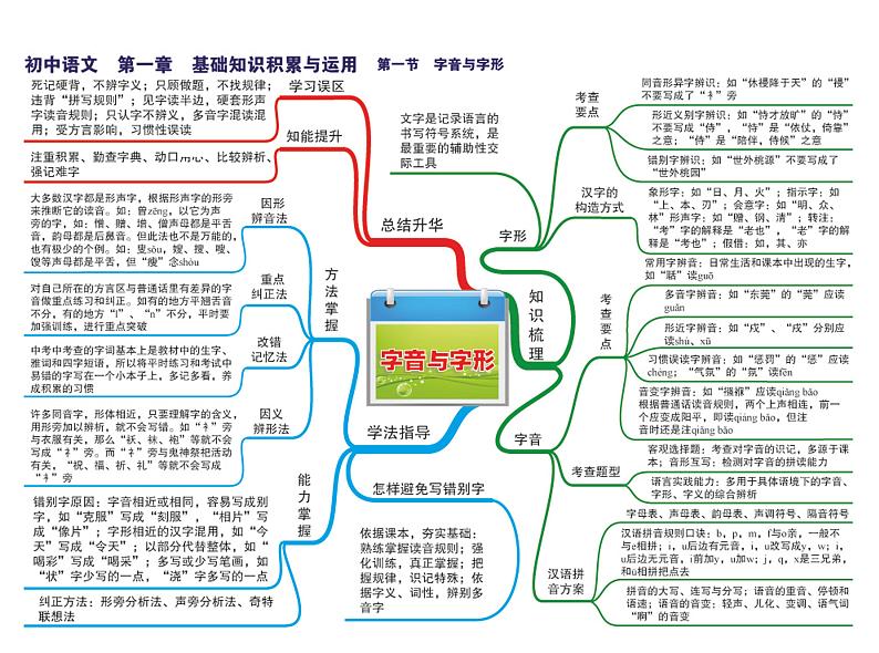 初中语文-思维导图第1页