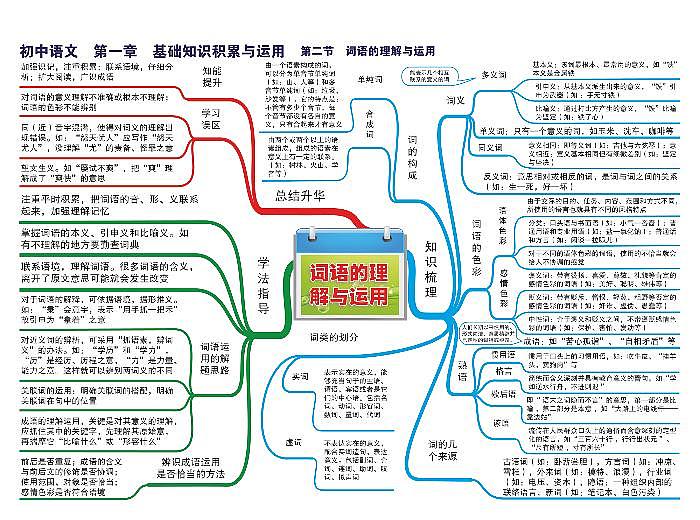 初中语文-思维导图第2页