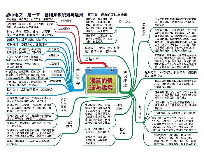 初中语文-思维导图第3页