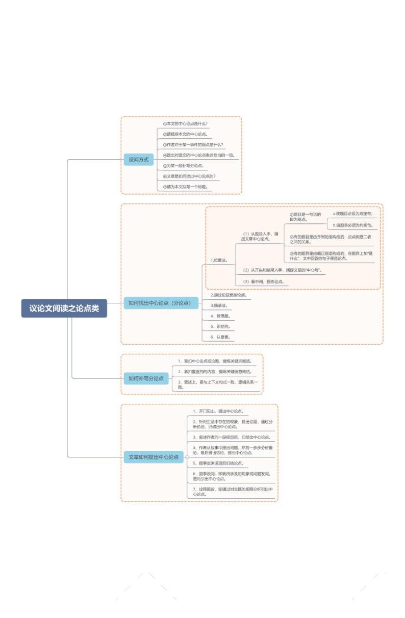 2024年中考语文一轮复习知识清单 专题01 议论文阅读：三大考点（一）-【口袋书】01