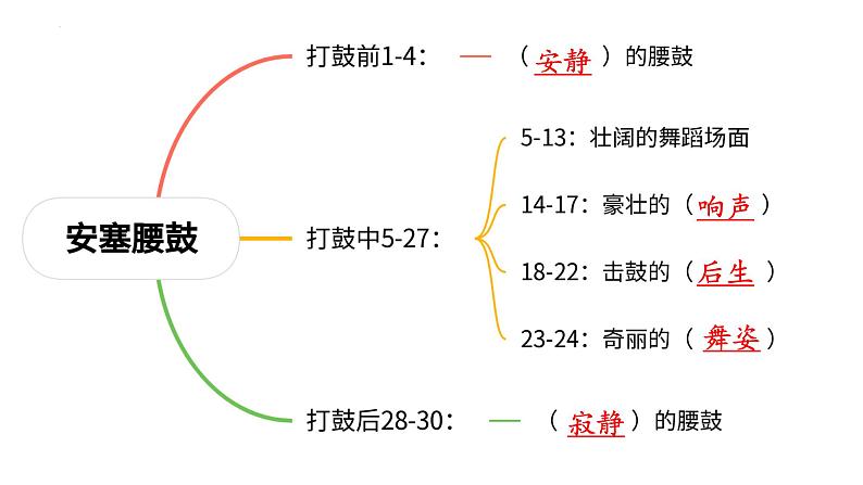 统编版语文八年级下册第3课《安塞腰鼓》课件第7页