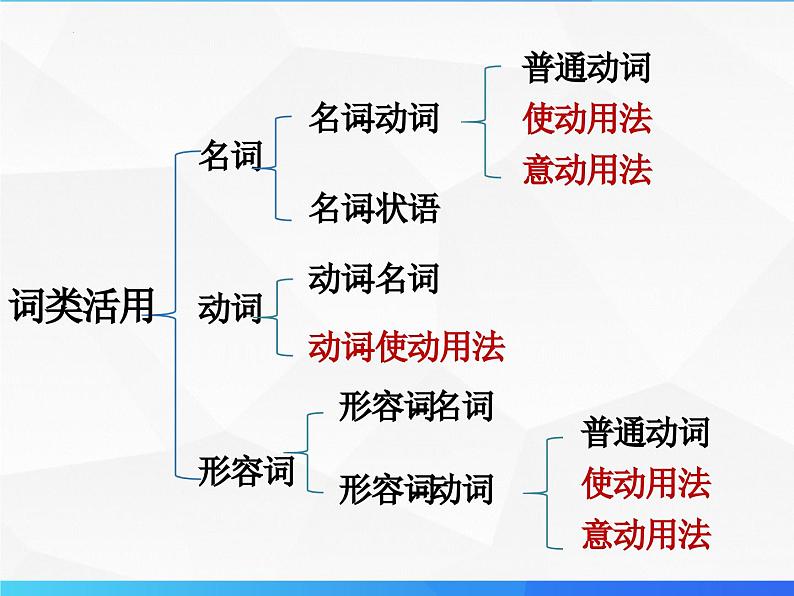 第7讲 文言文词类活用（一）-初中文言文知识梳理与2024年中考高频考点及答题技巧04