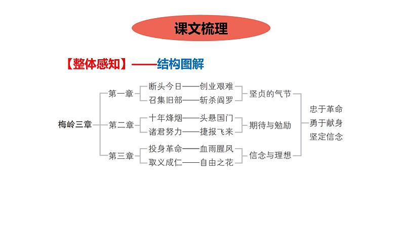 梅岭三章PPT课件6第3页