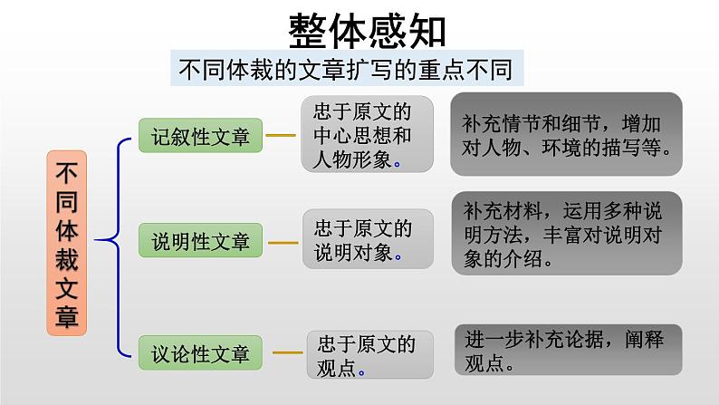 学习扩写PPT课件5第6页