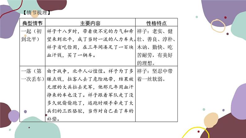 统编版语文七年级下册 名著导读 《骆驼祥子》课件第3页