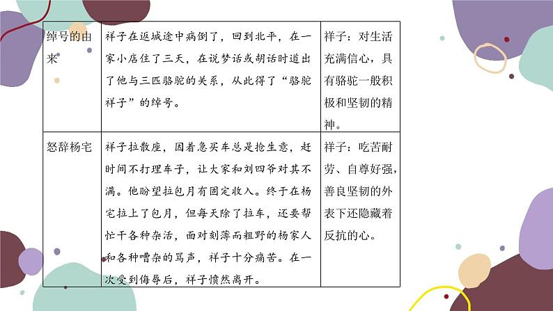 统编版语文七年级下册 名著导读 《骆驼祥子》课件第4页