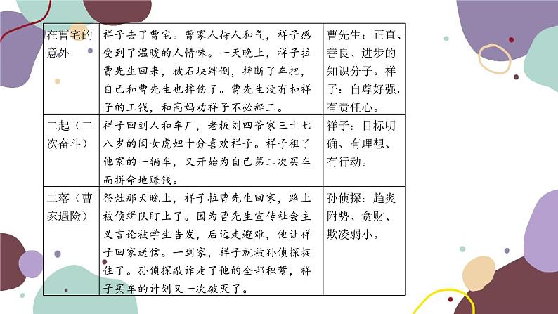 统编版语文七年级下册 名著导读 《骆驼祥子》课件第5页