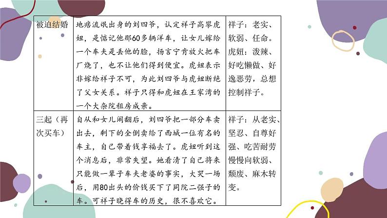 统编版语文七年级下册 名著导读 《骆驼祥子》课件第6页