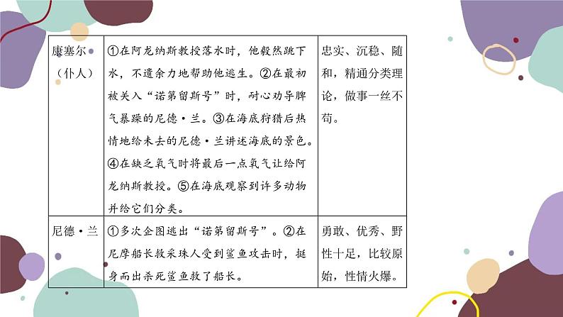 统编版语文七年级下册 名著导读 《海底两万里》课件第5页