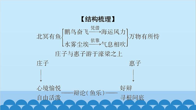 统编版语文八年级下册 第21课《庄子》二则课件07