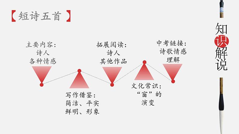 统编版九年级语文下册第一单元中外现代诗单元导读 课件第5页