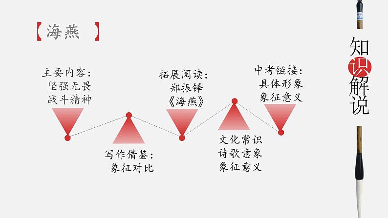 统编版九年级语文下册第一单元中外现代诗单元导读 课件第6页