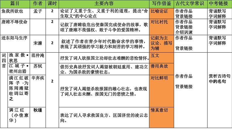 统编版语文九年级下册鱼我所欲也 课件02