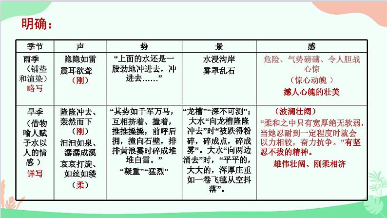 统编版语文八年级下册 17  壶口瀑布（第二课时）课件06