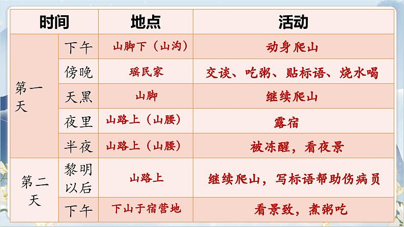部编版语文七下 6《老山界》课件PPT+音视频素材08