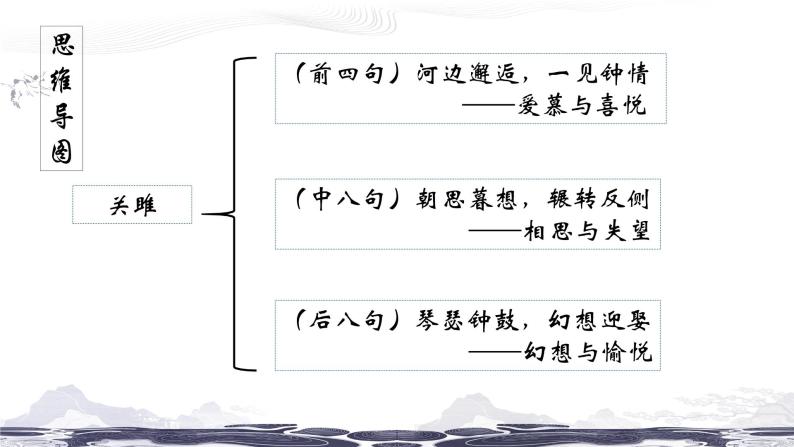 部编版语文八下 第三单元课内古诗鉴赏复习（课件PPT）06