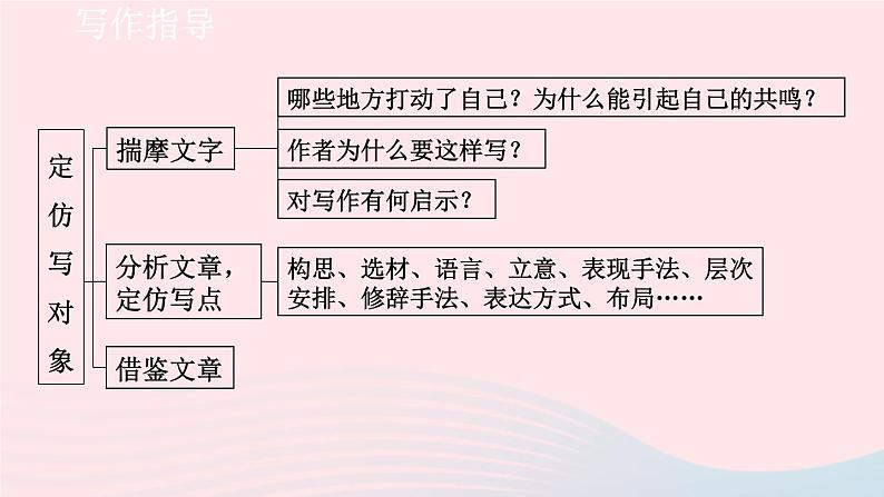 2024春八年级语文下册第1单元写作学习仿写教学课件（部编版）05