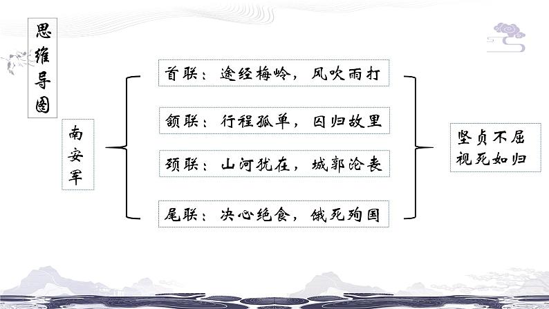 （部编九下）第六单元课外古诗诵读第7页