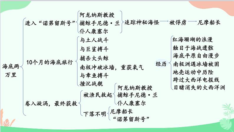 统编版语文七年级下册 名著导读 《海底两万里》 快速阅读 课件第4页