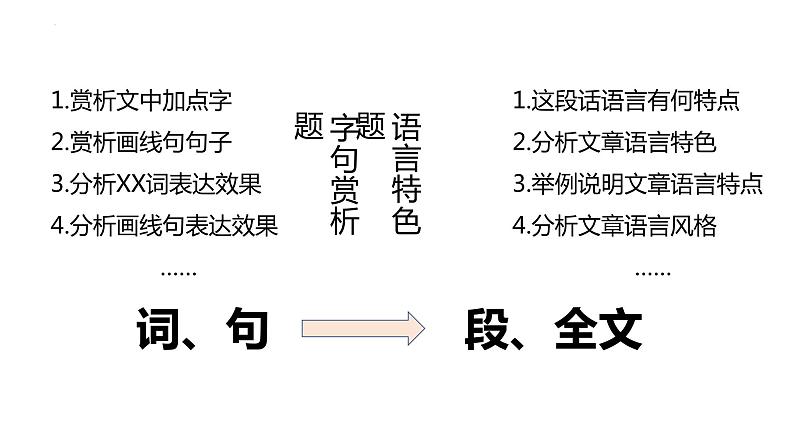 2024年中考语文复习——语言特色专题+课件第3页