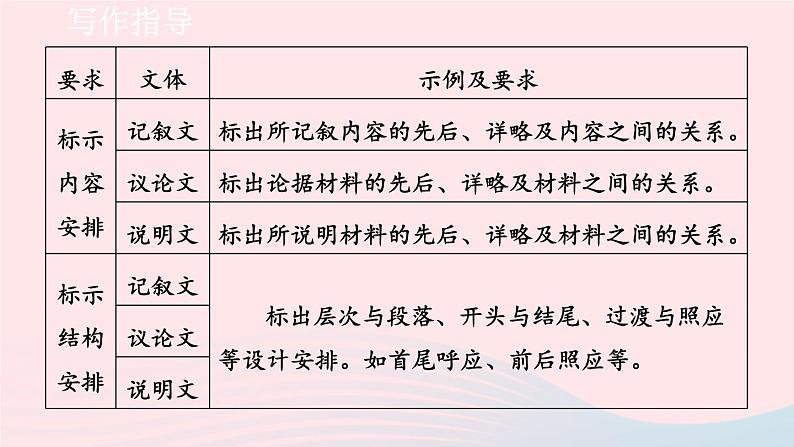 2024春九年级语文下册第3单元写作布局谋篇教学课件（部编版）08