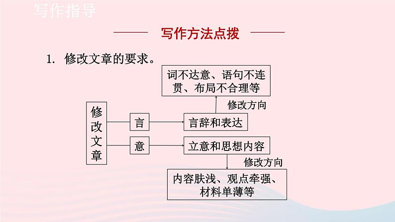 2024春九年级语文下册第4单元写作修改润色教学课件（部编版）第4页