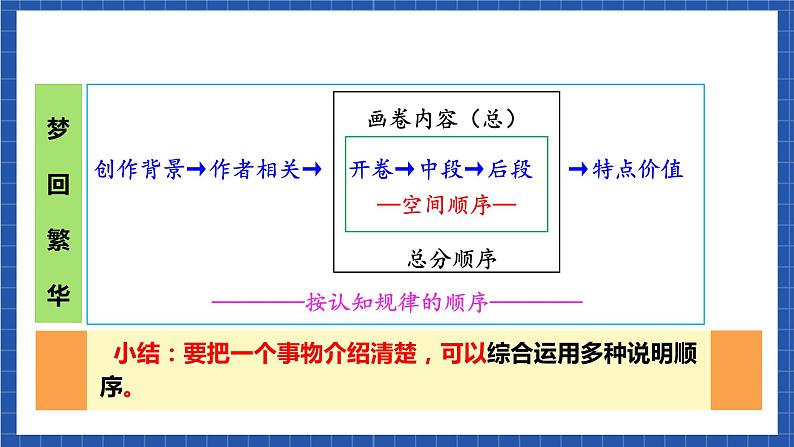 人教统编版语文八年级下册 写作 《说明的顺序》课件+教案07