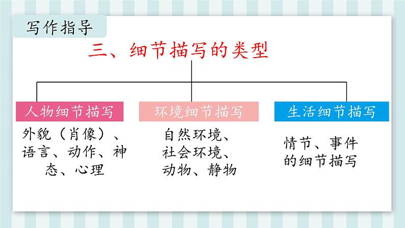 第三单元写作《抓住细节》课件2023-2024学年统编版语文七年级下册第5页