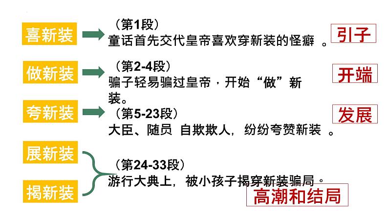 19课 《皇帝的新装》教学课件第8页
