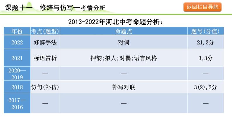 14.课题十一 修辞与仿写课件---2024年中考语文一轮复习05